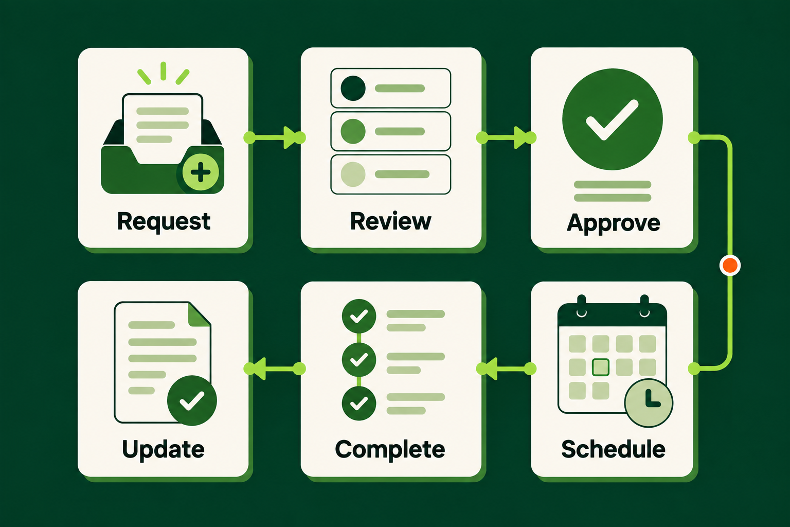 Client work moves through request, review, approval, scheduling, completion, and update